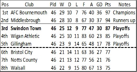 1986/87 Final League Table